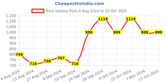 tatacliq.com Campus Women's CAMP-KITE Peach Walking Shoes campus Price History Graph from 4 Aug 2024 to 14 Oct 2025