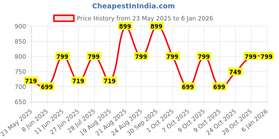 tatacliq.com Campus Women's CAMP-KITE Purple Walking Shoes campus Price History Graph from 23 May 2025 to 5 Jan 2026