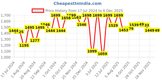 tatacliq.com Campus Women's CAMP-LEX Grey Running Shoes campus Price History Graph from 17 Jul 2024 to 5 Dec 2025