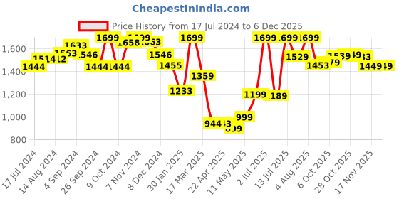 tatacliq.com Campus Women's CAMP-LEX Navy Running Shoes campus Price History Graph from 17 Jul 2024 to 6 Dec 2025
