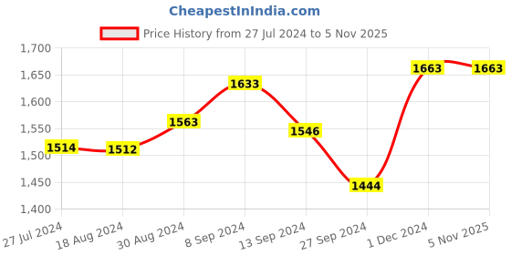 tatacliq.com Campus Women's CAMP-LEX Peach Running Shoes campus Price History Graph from 27 Jul 2024 to 3 Nov 2025