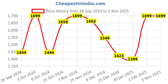 tatacliq.com Campus Women's CAMP-LEX Peach Running Shoes campus Price History Graph from 26 Sep 2024 to 3 Nov 2025