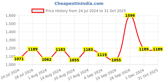 tatacliq.com Campus Women's CAMP-NAAZ Pink Running Shoes campus Price History Graph from 24 Jul 2024 to 30 Oct 2025