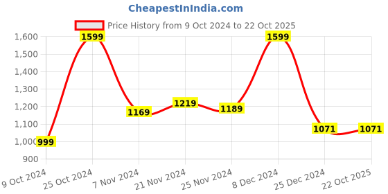tatacliq.com Campus Women's CAMP-NAAZ Pink Running Shoes campus Price History Graph from 9 Oct 2024 to 21 Oct 2025