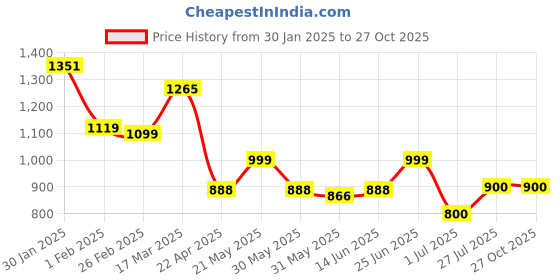 tatacliq.com Campus Women's CAMP-NAAZ Pink Running Shoes campus Price History Graph from 30 Jan 2025 to 26 Oct 2025