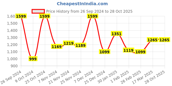 tatacliq.com Campus Women's CAMP-NAAZ Purple Running Shoes campus Price History Graph from 26 Sep 2024 to 28 Oct 2025