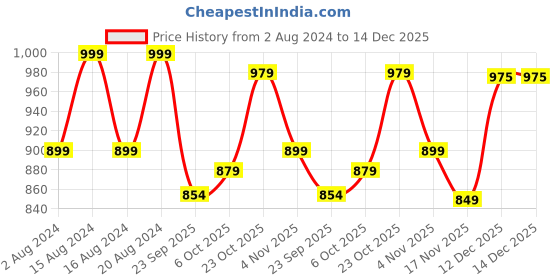 tatacliq.com Campus Women's CAMP PEANUT Black Running Shoes campus Price History Graph from 2 Aug 2024 to 14 Dec 2025
