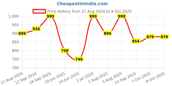 tatacliq.com Campus Women's CAMP PEANUT Navy Running Shoes campus Price History Graph from 21 Aug 2024 to 8 Oct 2025