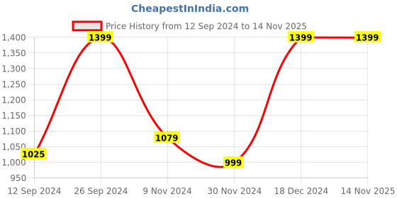 tatacliq.com Campus Women's CAMP-PUNK Off White Running Shoes campus Price History Graph from 12 Sep 2024 to 10 Nov 2025