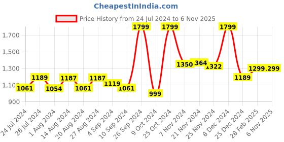 tatacliq.com Campus Women's CAMP-PURE Beige Running Shoes campus Price History Graph from 24 Jul 2024 to 6 Nov 2025