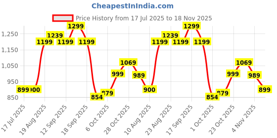 tatacliq.com Campus Women's CAMP-PURE Grey Running Shoes campus Price History Graph from 17 Jul 2025 to 18 Nov 2025