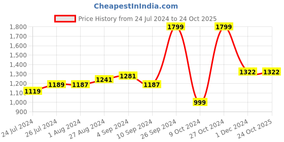 tatacliq.com Campus Women's CAMP-PURE Lavender Running Shoes campus Price History Graph from 24 Jul 2024 to 24 Oct 2025
