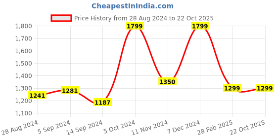 tatacliq.com Campus Women's CAMP-PURE Lavender Running Shoes campus Price History Graph from 28 Aug 2024 to 21 Oct 2025
