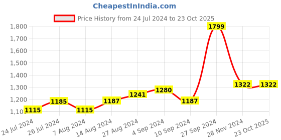 tatacliq.com Campus Women's CAMP-PURE Mauve Running Shoes campus Price History Graph from 24 Jul 2024 to 22 Oct 2025