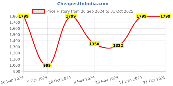 tatacliq.com Campus Women's CAMP-PURE Mauve Running Shoes campus Price History Graph from 26 Sep 2024 to 31 Oct 2025