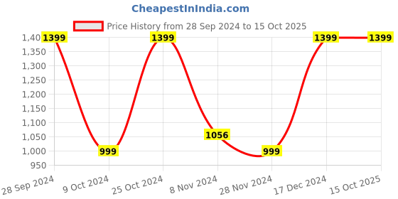 tatacliq.com Campus Women's CAMP-RUBY Yellow Running Shoes campus Price History Graph from 28 Sep 2024 to 15 Oct 2025