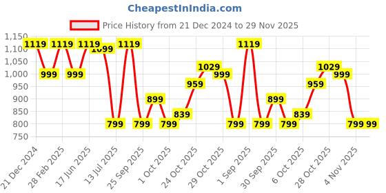tatacliq.com Campus Women's CAMP SENSE Beige Walking Shoes campus Price History Graph from 21 Dec 2024 to 29 Nov 2025