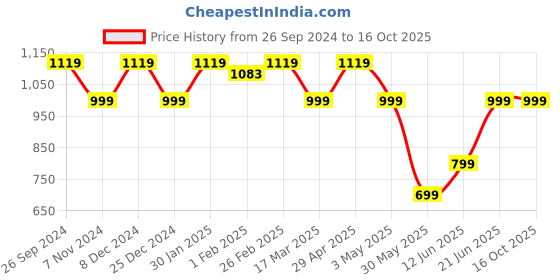 tatacliq.com Campus Women's CAMP SENSE Mauve Running Shoes campus Price History Graph from 26 Sep 2024 to 15 Oct 2025