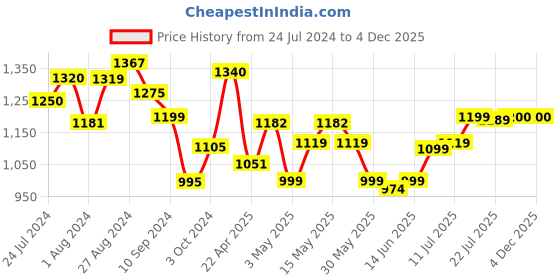 tatacliq.com Campus Women's CAMP SHIMMER Black Running Shoes campus Price History Graph from 24 Jul 2024 to 4 Dec 2025