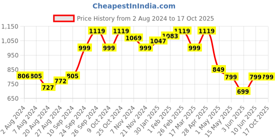 tatacliq.com Campus Women's CAMP SIMPY Grey Running Shoes campus Price History Graph from 2 Aug 2024 to 16 Oct 2025