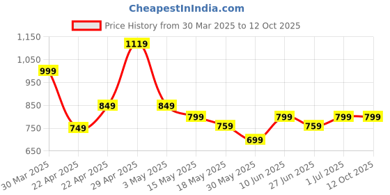 tatacliq.com Campus Women's CAMP SIMPY Navy Running Shoes campus Price History Graph from 30 Mar 2025 to 12 Oct 2025