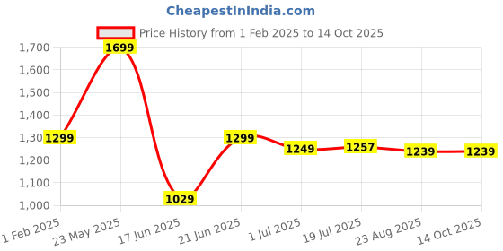 tatacliq.com Campus Women's CAMP-SMILE Grey Running Shoes campus Price History Graph from 1 Feb 2025 to 14 Oct 2025