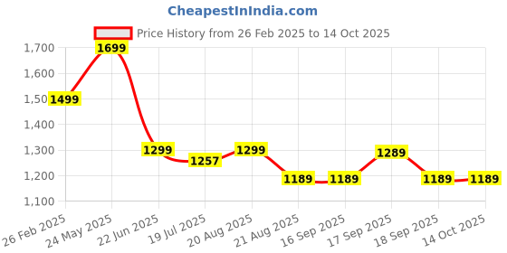 tatacliq.com Campus Women's CAMP-SMILE Grey Running Shoes campus Price History Graph from 26 Feb 2025 to 13 Oct 2025