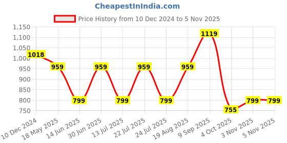 tatacliq.com Campus Women's CAMP-SPINDA Navy Running Shoes campus Price History Graph from 10 Dec 2024 to 4 Nov 2025