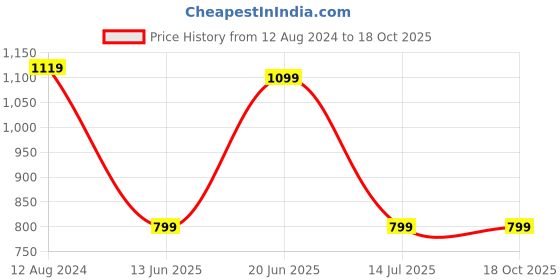 tatacliq.com Campus Women's CAMP-SPINDA Red Running Shoes campus Price History Graph from 12 Aug 2024 to 18 Oct 2025