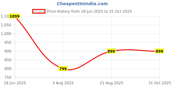 tatacliq.com Campus Women's CAMP-SPINDA Red Running Shoes campus Price History Graph from 18 Jun 2025 to 30 Oct 2025