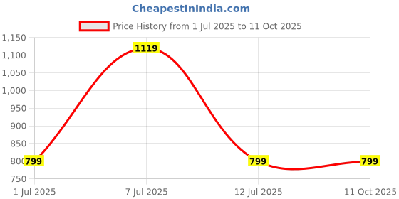 tatacliq.com Campus Women's CAMP-SPINDA Red Running Shoes campus Price History Graph from 1 Jul 2025 to 11 Oct 2025