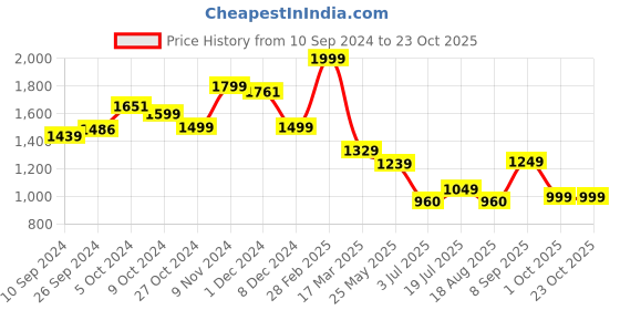 tatacliq.com Campus Women's CAMP STELLA Black Running Shoes campus Price History Graph from 10 Sep 2024 to 22 Oct 2025