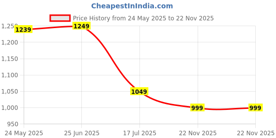 tatacliq.com Campus Women's CAMP STELLA Black Running Shoes campus Price History Graph from 24 May 2025 to 22 Nov 2025