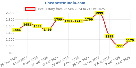 tatacliq.com Campus Women's CAMP STELLA Pink Running Shoes campus Price History Graph from 26 Sep 2024 to 24 Oct 2025