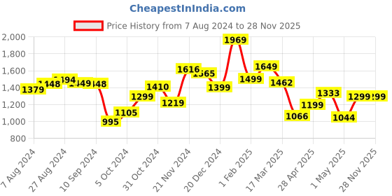 tatacliq.com Campus Women's CAMP STREAK Blue Running Shoes campus Price History Graph from 7 Aug 2024 to 27 Nov 2025