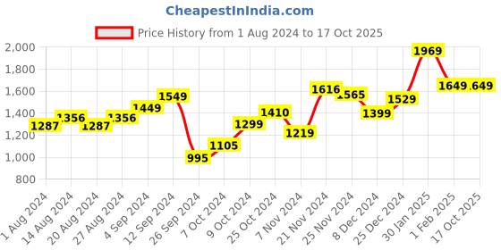 tatacliq.com Campus Women's CAMP STREAK Pink Running Shoes campus Price History Graph from 1 Aug 2024 to 16 Oct 2025
