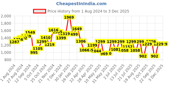tatacliq.com Campus Women's CAMP STREAK Pink Running Shoes campus Price History Graph from 1 Aug 2024 to 3 Dec 2025