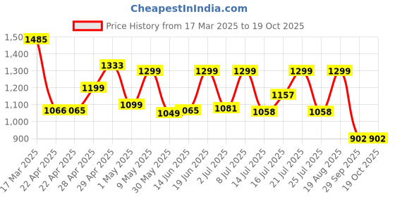 tatacliq.com Campus Women's CAMP STREAK Pink Running Shoes campus Price History Graph from 17 Mar 2025 to 17 Oct 2025