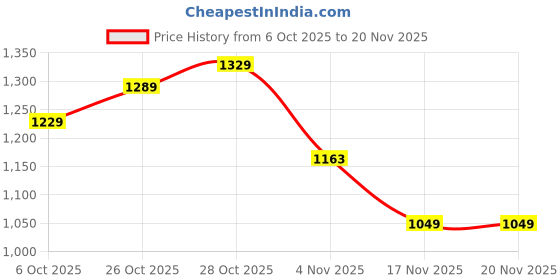 tatacliq.com Campus Women's CAMP STREAK Pink Running Shoes campus Price History Graph from 6 Oct 2025 to 19 Nov 2025