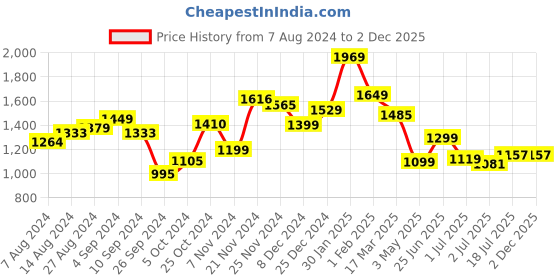 tatacliq.com Campus Women's CAMP STREAK Yellow Running Shoes campus Price History Graph from 7 Aug 2024 to 2 Dec 2025