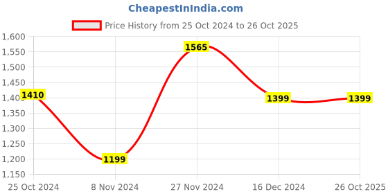 tatacliq.com Campus Women's CAMP STREAK Yellow Running Shoes campus Price History Graph from 25 Oct 2024 to 26 Oct 2025