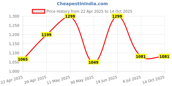 tatacliq.com Campus Women's CAMP STREAK Yellow Running Shoes campus Price History Graph from 22 Apr 2025 to 13 Oct 2025