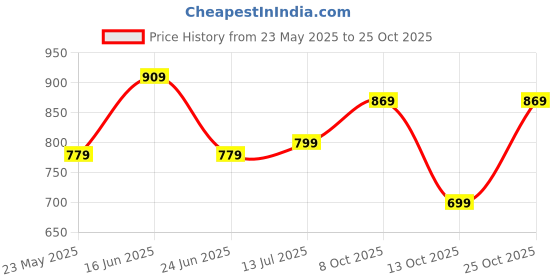 tatacliq.com Campus Women's CAMP SUNSET Black Running Shoes campus Price History Graph from 23 May 2025 to 25 Oct 2025
