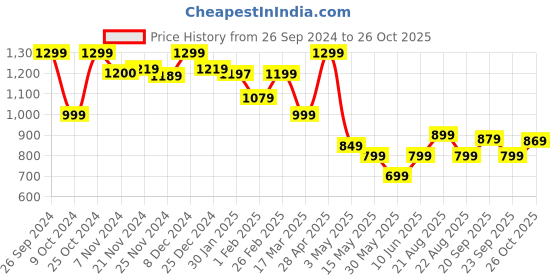 tatacliq.com Campus Women's CAMP SUNSET Grey Running Shoes campus Price History Graph from 26 Sep 2024 to 26 Oct 2025