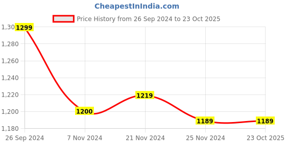 tatacliq.com Campus Women's CAMP SUNSET Grey Running Shoes campus Price History Graph from 26 Sep 2024 to 22 Oct 2025