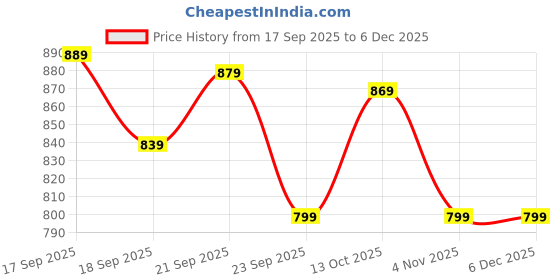 tatacliq.com Campus Women's CAMP SUNSET Navy Running Shoes campus Price History Graph from 17 Sep 2025 to 5 Dec 2025
