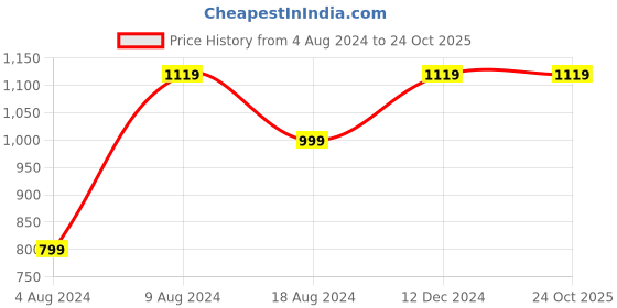 tatacliq.com Campus Women's CAMP-TRAPPY Pink Running Shoes campus Price History Graph from 4 Aug 2024 to 22 Oct 2025