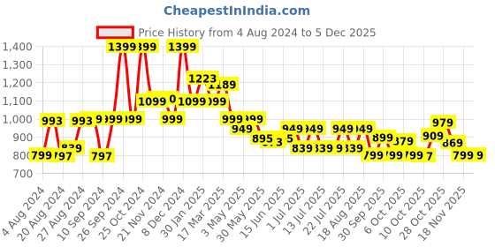 tatacliq.com Campus Women's Claire Lavender Running Shoes campus Price History Graph from 4 Aug 2024 to 5 Dec 2025