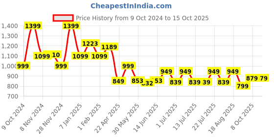 tatacliq.com Campus Women's Claire Maroon Running Shoes campus Price History Graph from 9 Oct 2024 to 14 Oct 2025