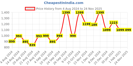 tatacliq.com Campus Women's Claire Navy Running Shoes campus Price History Graph from 4 Aug 2024 to 23 Nov 2025